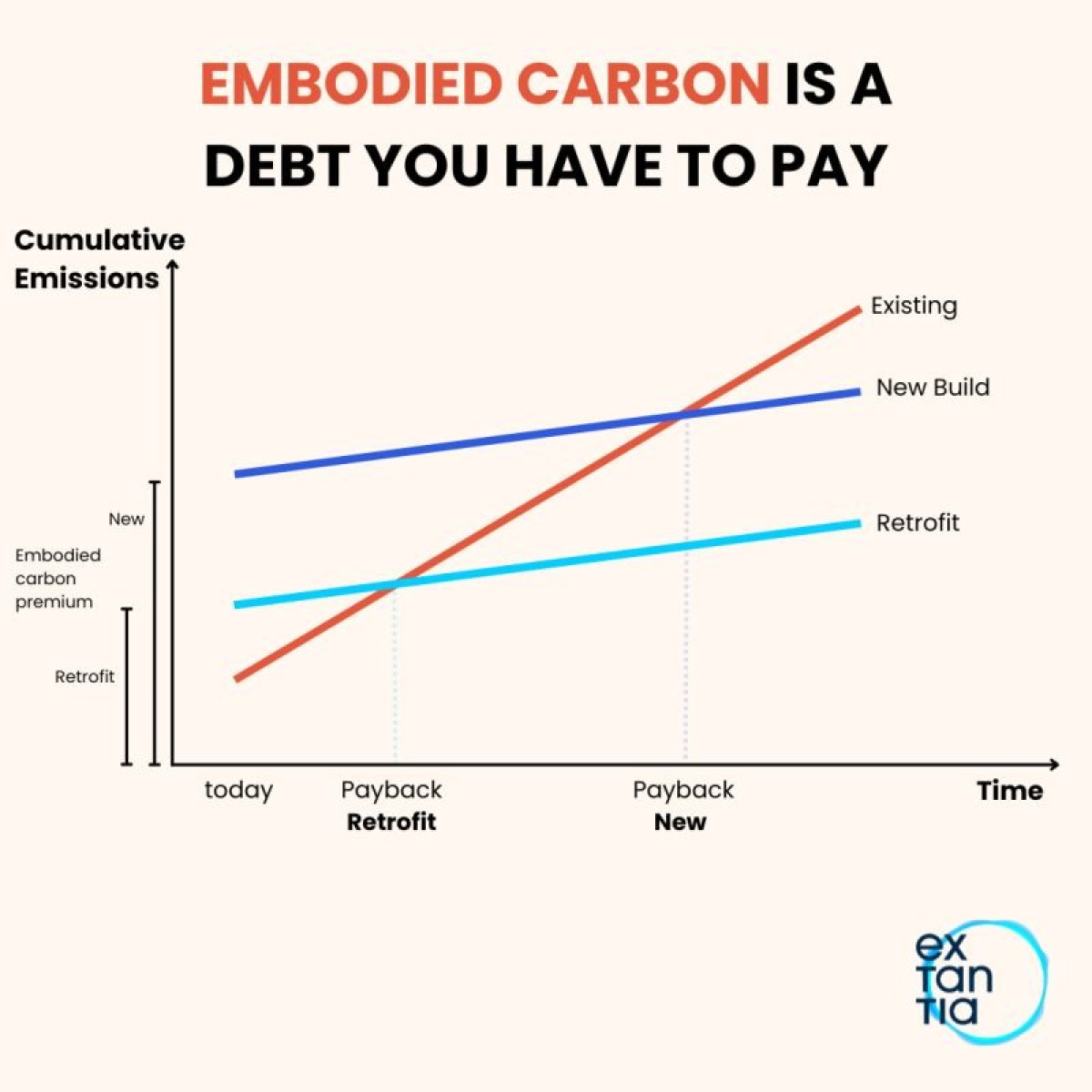 Embodied Carbon is a debt you have to pay