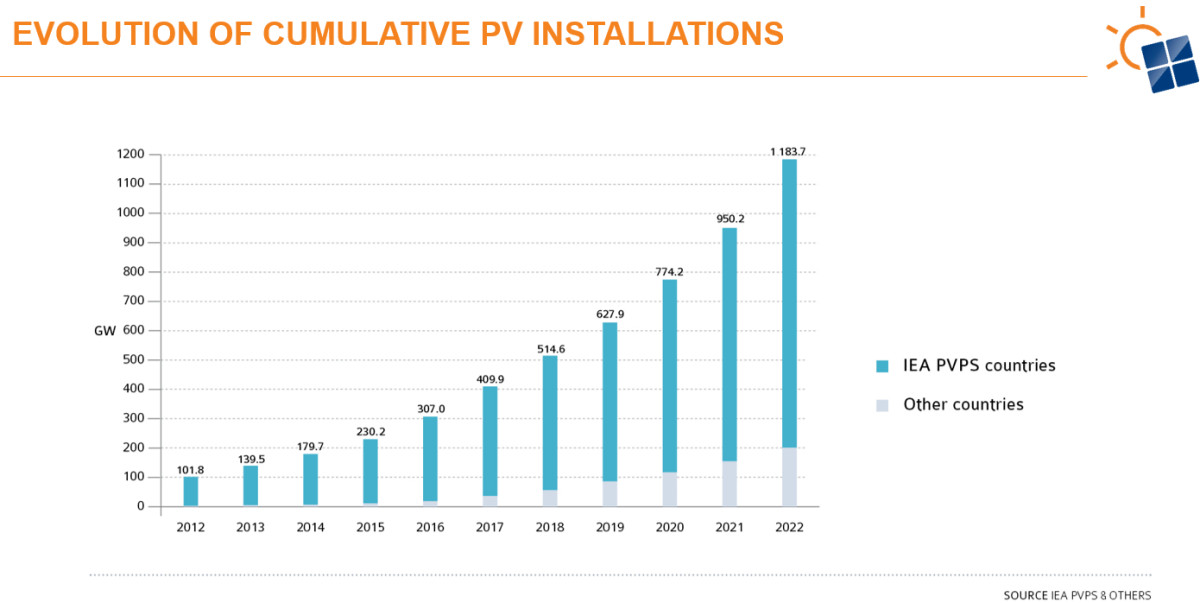 28 Jahre globale Photovoltaik Trends: Stand 2023 mit neuem Rekord