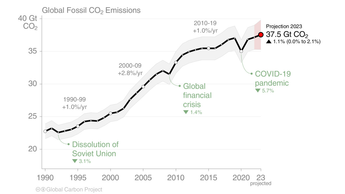 State of Emissions 2023: Die Kernaussagen des Global Carbon Budget Berichts 2023