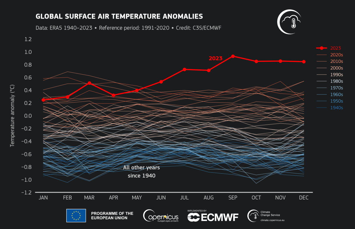 2023 als wärmstes Jahr aller Zeiten