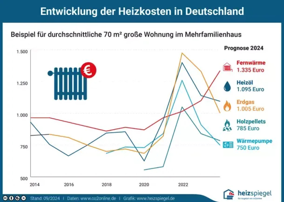 Heizkosten 2024: Fernwärme, wir müssen reden