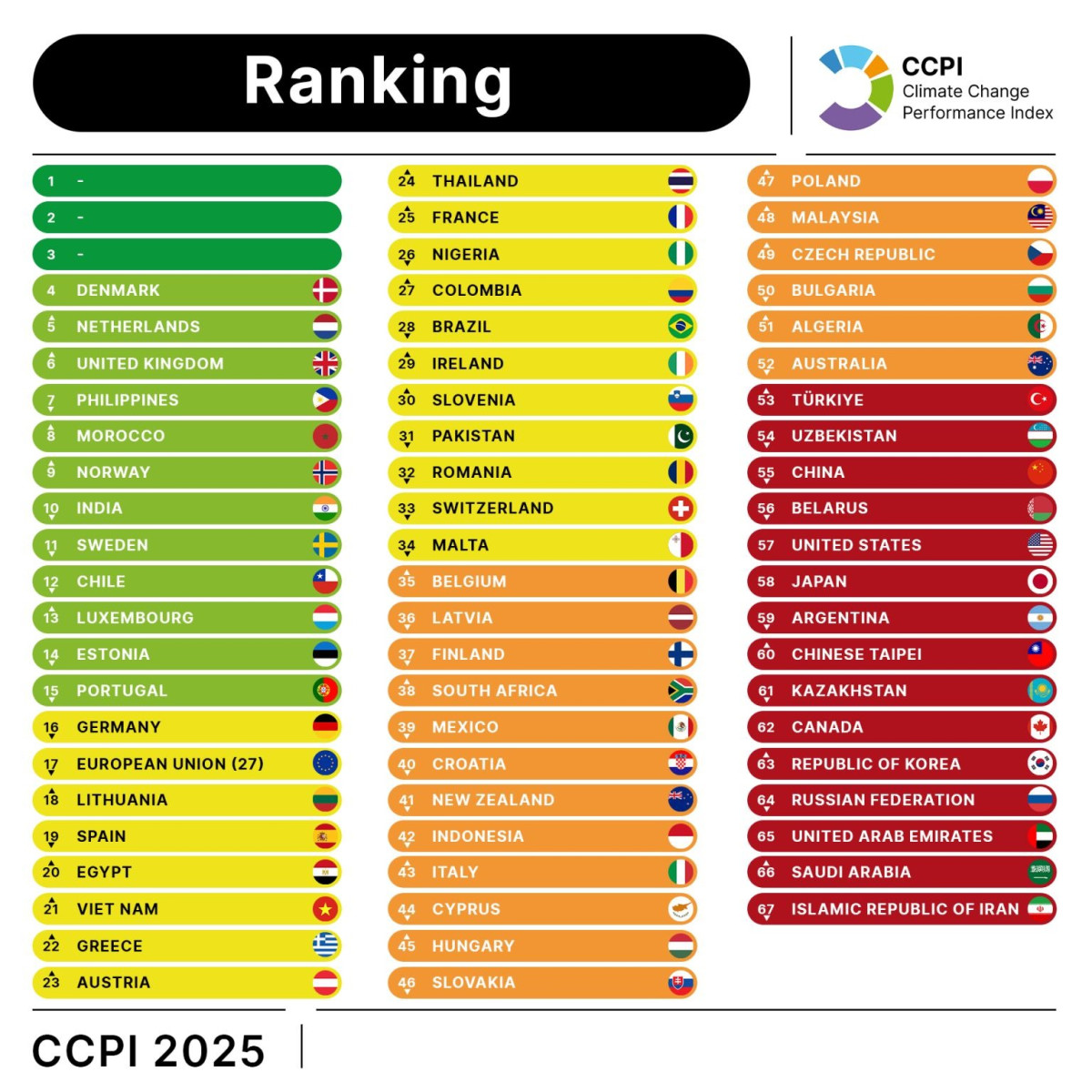 Climate Change Performance Index 2025: Länder im Vergleich