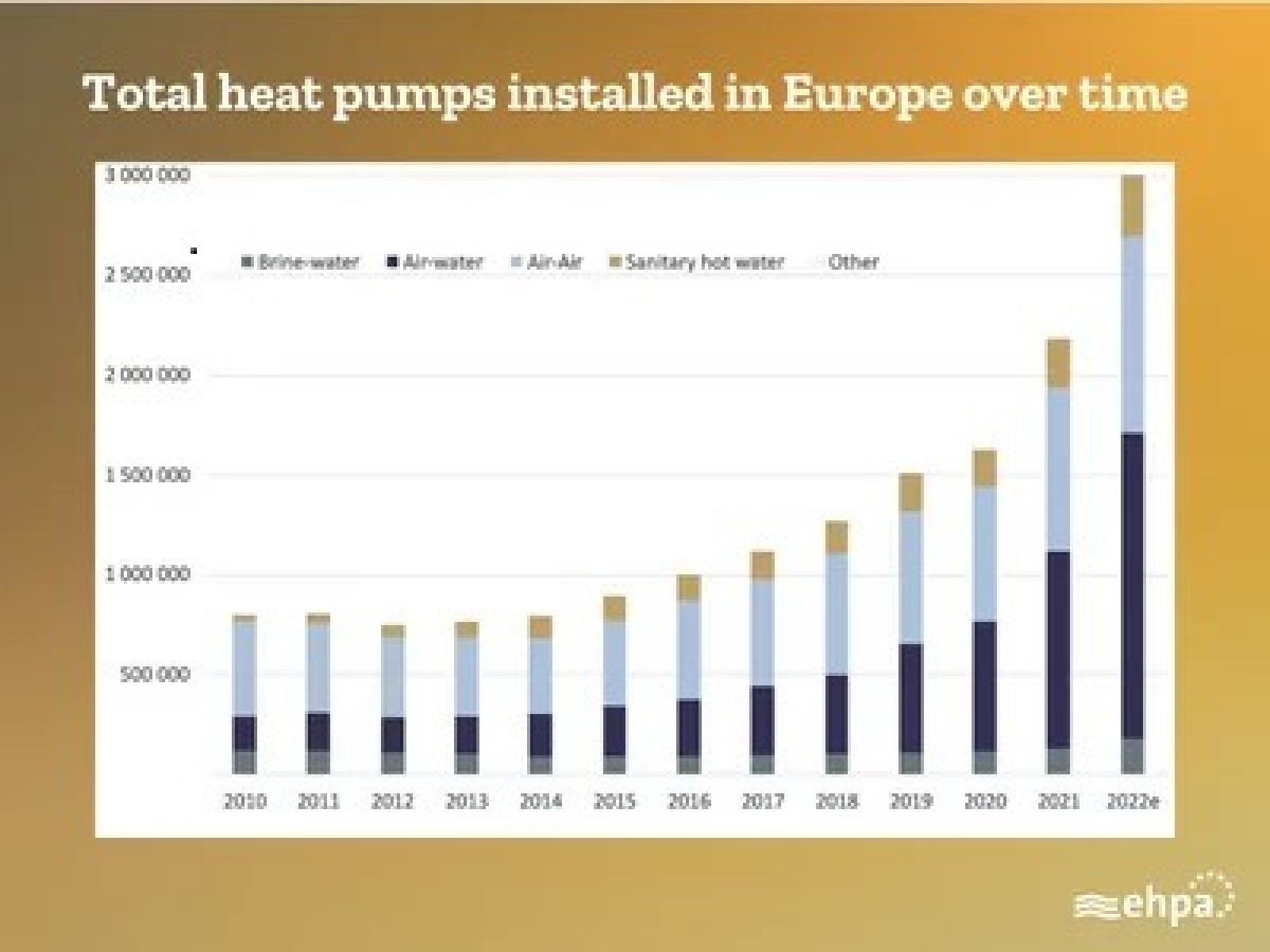 Wärmepumpen EU-Rekord im Jahr 2022: 3 Millionen verkaufte Einheiten