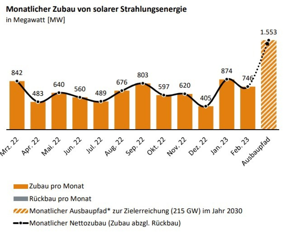 Photovoltaik Ausbau in Deutschland Anfang 2023? Ausbaufähig...